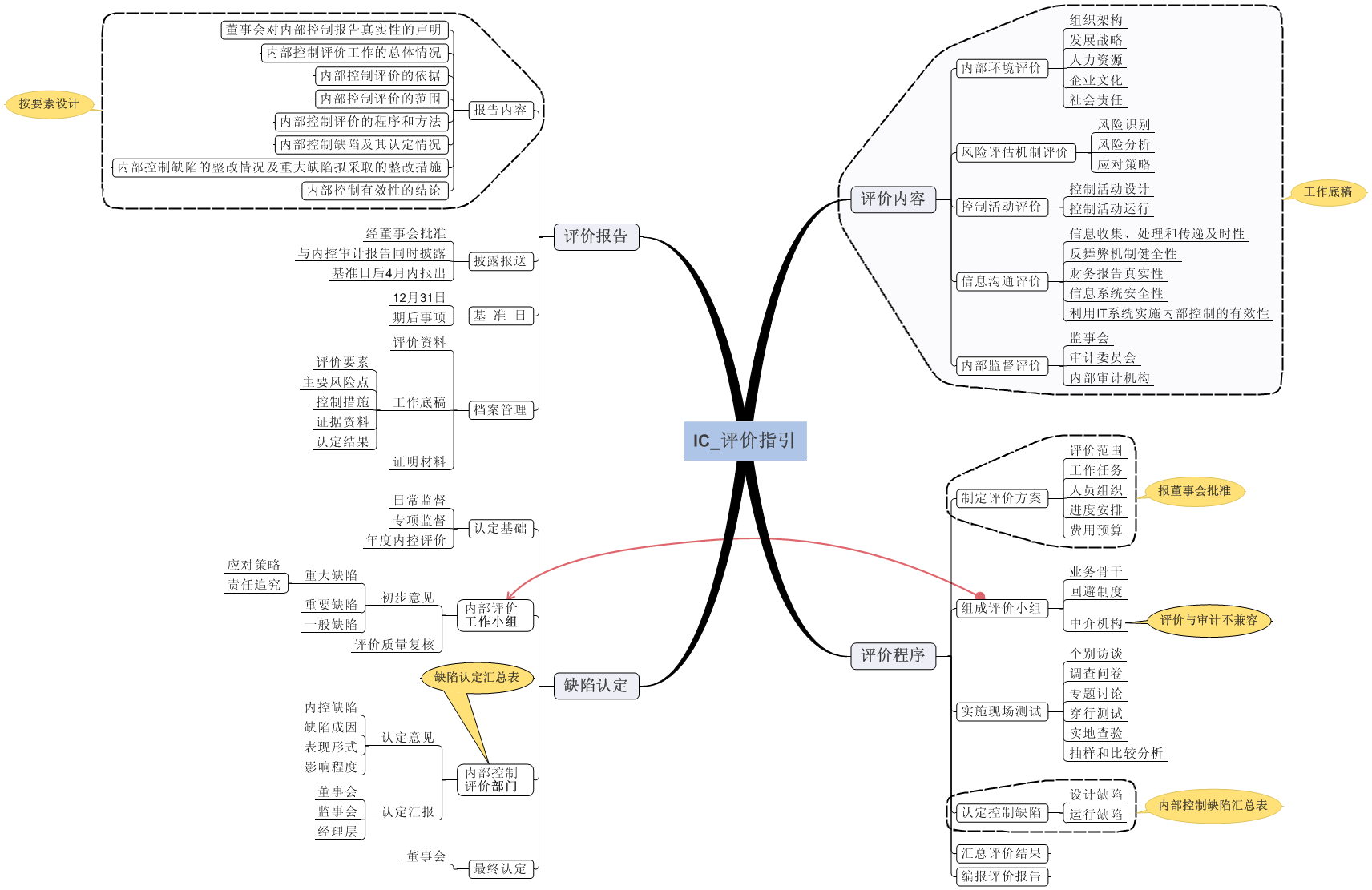 IC,内部控制,评价指引 - sharelee的日志 - 中国会